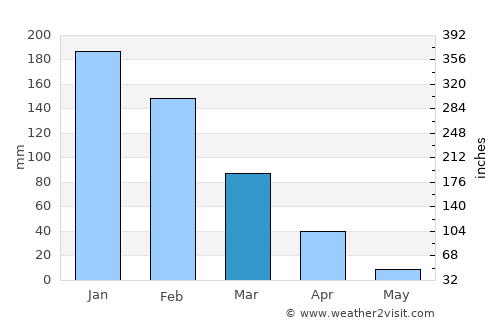 Chitungwiza average rain in March