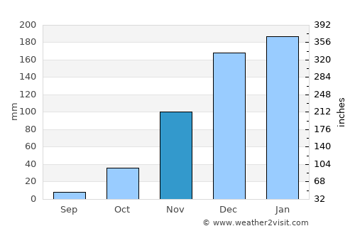 Chitungwiza average rain in November