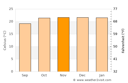 Chitungwiza average temperature in November