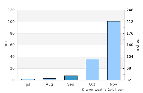 Chitungwiza average rain in September