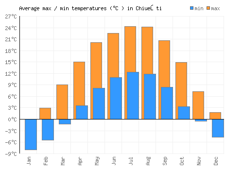 Chiueşti average minimum / maximum temperatures (Celsius)