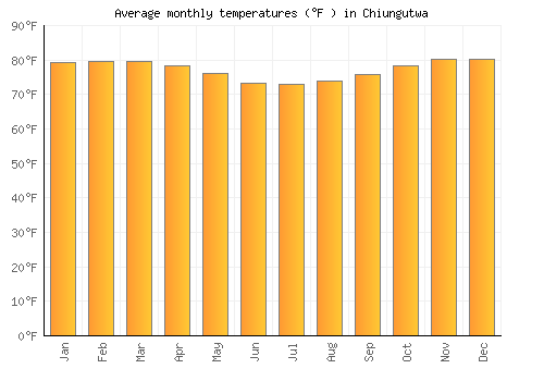 Chiungutwa average temperature chart (Fahrenheit)