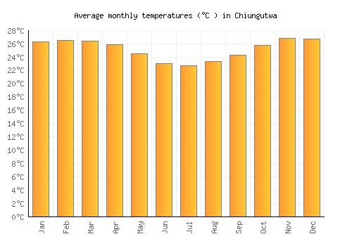 Chiungutwa average temperature chart (Celsius)