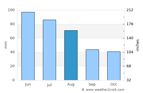 Chiuza average rain in August