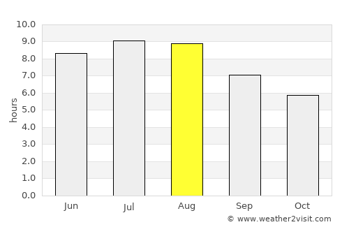 Chiuza average rain in August