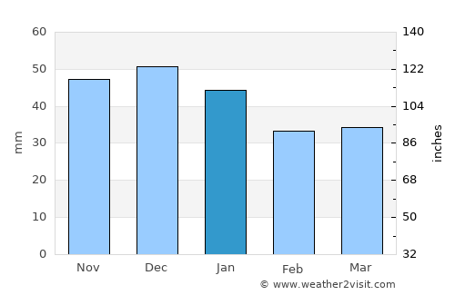 Chiuza average rain in January