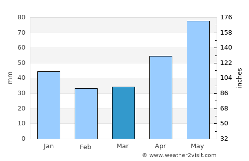Chiuza average rain in March