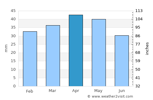 Chiva average rain in April
