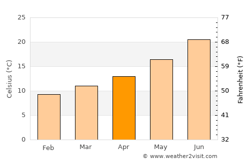 Chiva average temperature in April