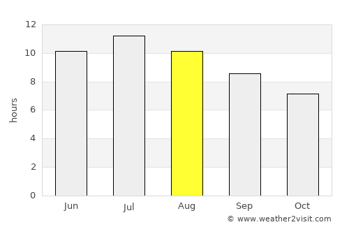 Chiva average rain in August
