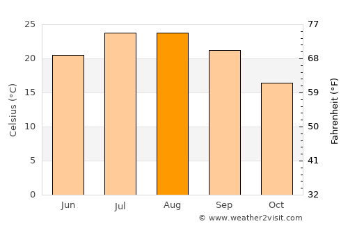 Chiva average temperature in August