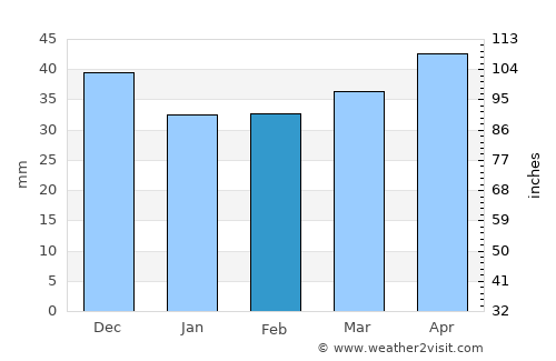 Chiva average rain in February