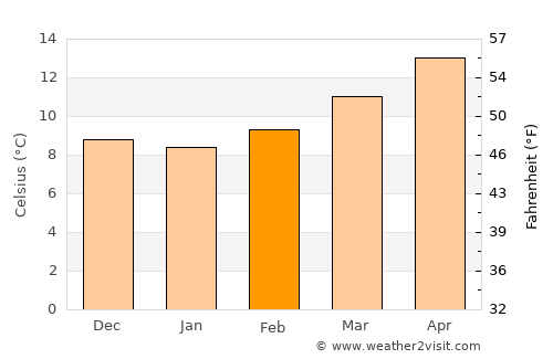 Chiva average temperature in February