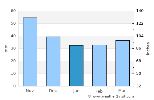 Chiva average rain in January