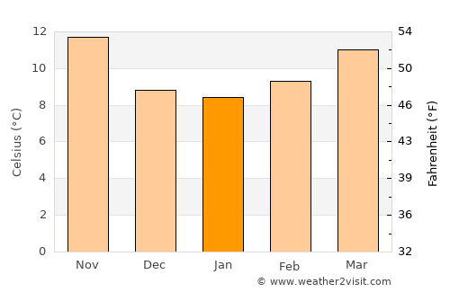 Chiva average temperature in January