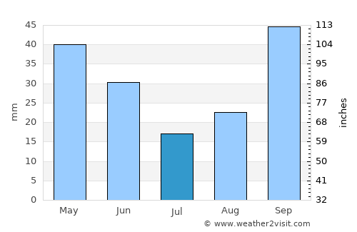Chiva average rain in July