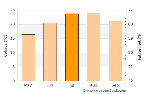 Chiva average temperature in July