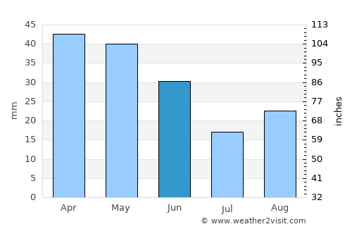 Chiva average rain in June