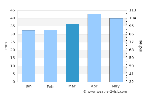 Chiva average rain in March