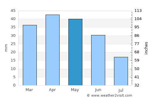 Chiva average rain in May