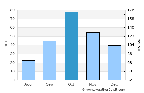 Chiva average rain in October