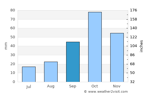 Chiva average rain in September