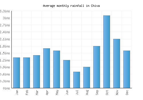 Chiva monthly rainfall chart (inches)