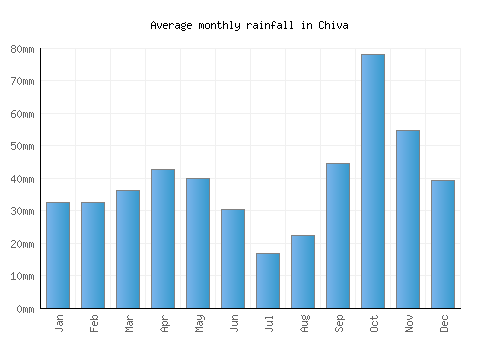 Chiva monthly rainfall chart (mm)