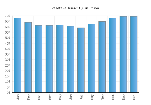 Chiva relative humidity averages