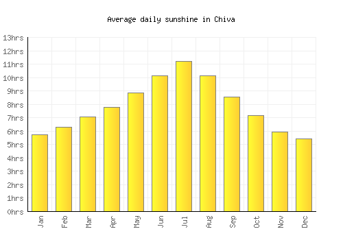 Chiva average daily sunshine chart