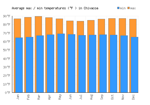 Chivacoa average minimum / maximum temperatures (Fahrenheit)