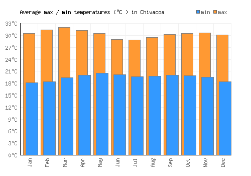 Chivacoa average minimum / maximum temperatures (Celsius)