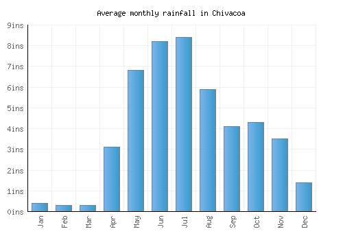 Chivacoa monthly rainfall chart (inches)