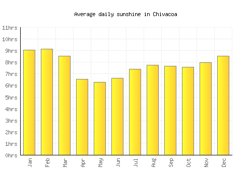Chivacoa average daily sunshine chart