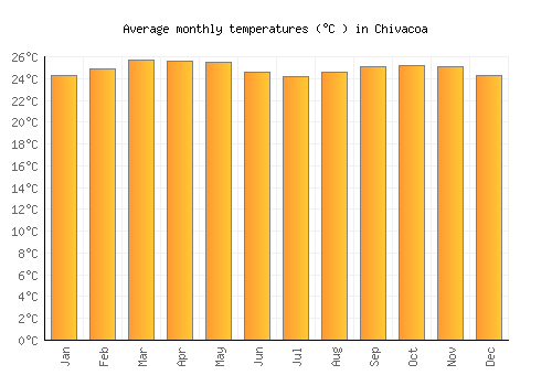 Chivacoa average temperature chart (Celsius)