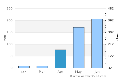Chivacoa average rain in April