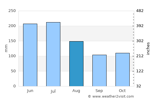Chivacoa average rain in August