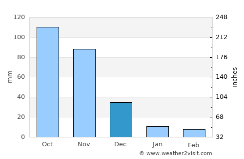 Chivacoa average rain in December