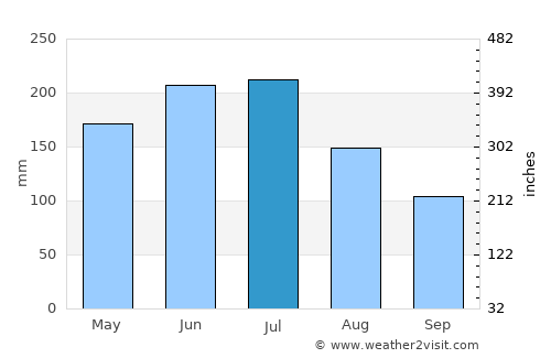 Chivacoa average rain in July