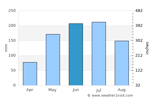 Chivacoa average rain in June