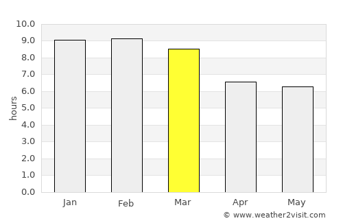 Chivacoa average rain in March