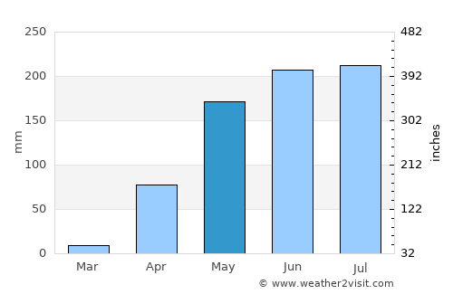 Chivacoa average rain in May