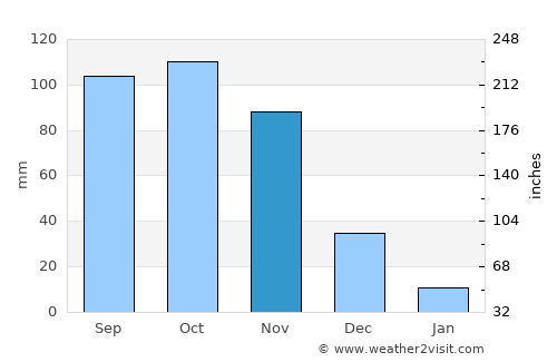 Chivacoa average rain in November