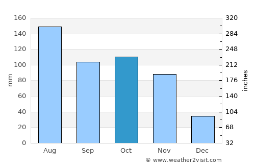 Chivacoa average rain in October