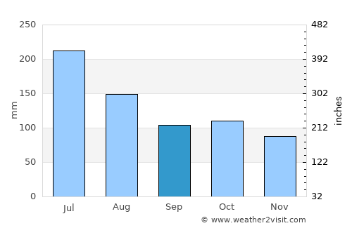 Chivacoa average rain in September