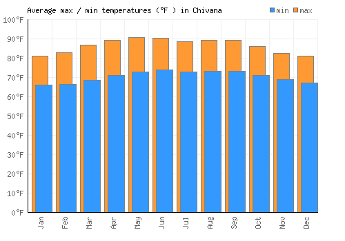 Chivana average minimum / maximum temperatures (Fahrenheit)