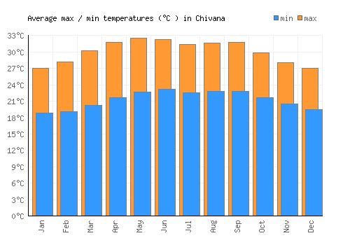 Chivana average minimum / maximum temperatures (Celsius)