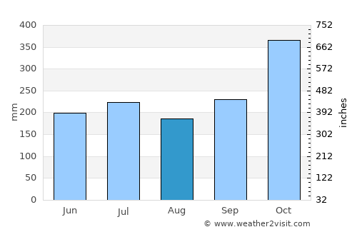 Chivana average rain in August