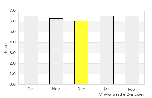 Chivana average rain in December