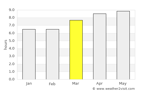 Chivana average rain in March
